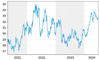 Chart Inv.S&P 500 E.Weight Mater.ETF - 5 années