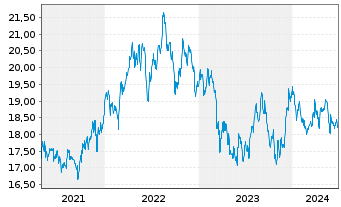 Chart Inv.H.Yld Equ.Div.Achiev.ETF - 5 Years