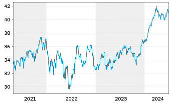 Chart Invesco Dynamic Market ETF - 5 années