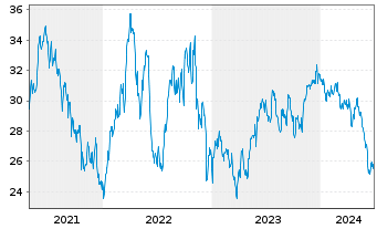 Chart iShs Inc.-MSCI Brazil ETF - 5 années