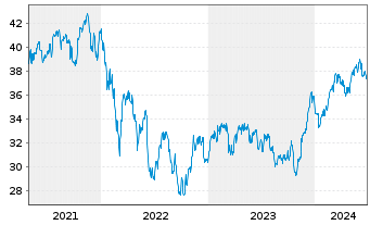 Chart iShares Inc.-MSCI Sweden ETF - 5 Years