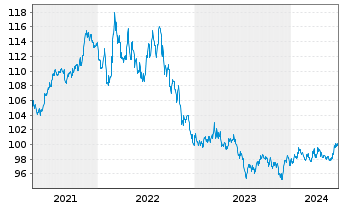 Chart iShares Tr-Barclays Tips Bd Fd - 5 Years
