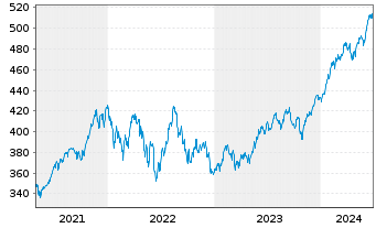 Chart iShares Tr.-Core S&P 500 ETF - 5 années