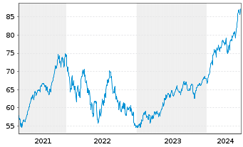 Chart iShares Tr.-S&P 500 Growth In. - 5 Years