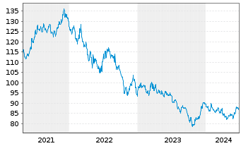 Chart iShs Tr.-Barclays 20+ Year Tr. - 5 Years