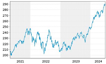 Chart iShares Tr.-Russell 3000 Index - 5 années