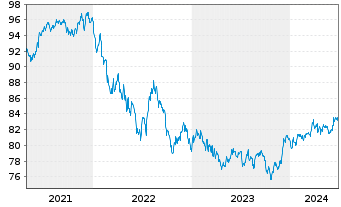 Chart iShares-JPMorgan USD E.Mkts Bd - 5 Years