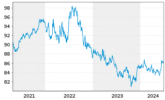 Chart iShares Tr.-Barclays MBS Bond - 5 Years