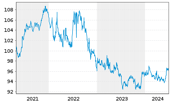 Chart iShares Tr.-Barclays Gov./Cr. - 5 années