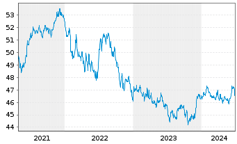 Chart iShs Tr.-iShs US Credit Bd.ETF - 5 années