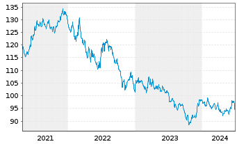 Chart iShares Tr.-Barclays 10-20 Y.T - 5 années