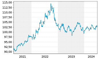 Chart iShares Tr.-Barclays Sh.Treas. - 5 années
