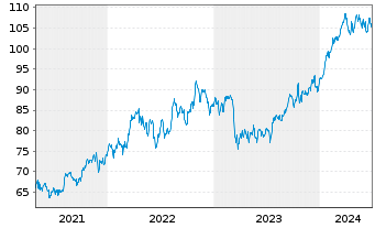 Chart iShares Tr.-Dow Jones US Ins. - 5 Years