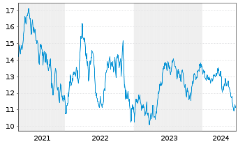 Chart IShs Tr.-MSCI Brazil SM Cap I. - 5 Years