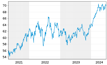 Chart iShares Tr.-Russell 200 Val.I. - 5 Years