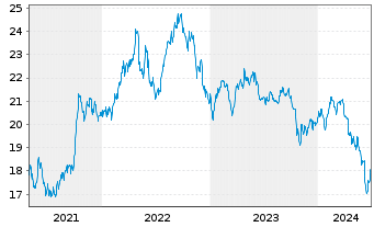 Chart IShs Tr.-MSCI Indon.Inv.M.I.Fd - 5 années
