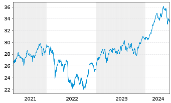 Chart iShs Inc.-MSCI Italy ETF - 5 années