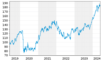 Chart JPMorgan Chase & Co. - 5 Jahre