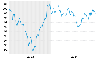 Chart JPMorgan Chase & Co. DL-FLR Notes 2023(23/34) - 5 Years