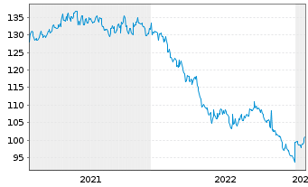 Chart Johnson & Johnson DL-Notes 2011(11/41) - 5 Years