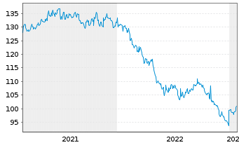 Chart Johnson & Johnson DL-Notes 2011(11/41) - 5 Jahre