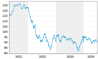 Chart Kraft Heinz Co., The DL-Notes 2012(42) - 5 années