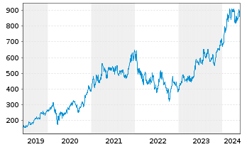 Chart LAM Research Corp. - 5 Jahre