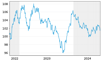 Chart Lockheed Martin Corp. DL-Notes 2022(22/33) - 5 années