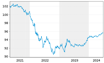 Chart McDonald's Corp. DL-Medium-Term Nts 2020(20/25) - 5 années