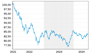 Chart Merck & Co. Inc. DL-Notes 2021(21/31) - 5 années