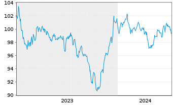 Chart Morgan Stanley DL-FLR Notes 2023(33/38) - 5 années