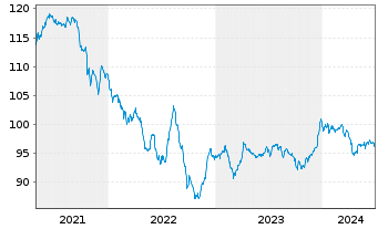 Chart Petrobras Global Finance B.V. DL-Notes 2011(41) - 5 Years