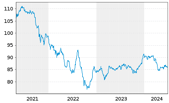 Chart Petrobras Global Finance B.V. DL-Notes 2013(13/43) - 5 années