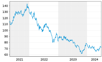 Chart PIMCO ETF Tr.-P.25+Y.Z.C.US T. - 5 Years
