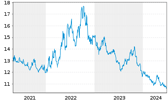 Chart ProShares Short S&P500 - 5 Years