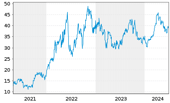 Chart ProShares Ultra Oil & Gas - 5 Years