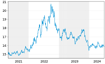 Chart ProShares Short High Yield - 5 Years