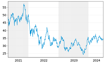 Chart ProShares Ultra Russell2000 - 5 années