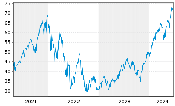 Chart ProShares UltraPro S&P 500 - 5 années