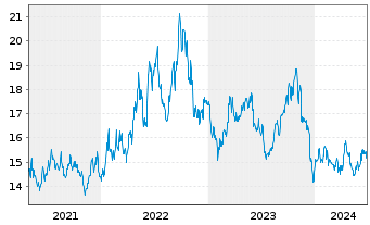 Chart ProShares Short S&P Sm.Cap600 - 5 années
