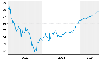 Chart Royal Bank of Canada DL-Medium-Term Notes 2022(25) - 5 années