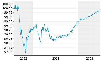 Chart Royal Bank of Canada DL-Med.-Term Nts 2022(24) - 5 Years