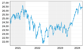 Chart SPDR - MSCI ACWI (ex-US) ETF - 5 Years