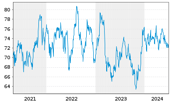 Chart SPDR-DJ Small Cap Value ETF - 5 Years