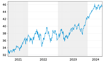 Chart SPDR Ptf S&P 500 Value ETF - 5 Years