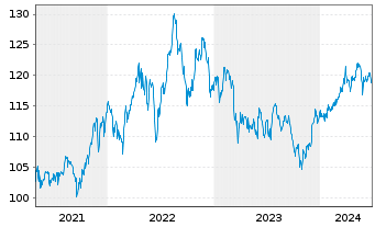 Chart SPDR S&P Dividend ETF - 5 Years