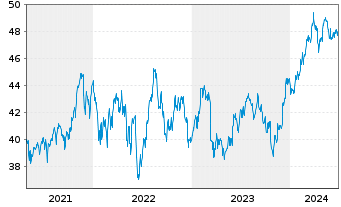 Chart SPDR Portfolio S&P 400 Mid Cap - 5 Years
