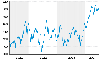 Chart SPDR S&P Midcap 400 ETF Trust - 5 années