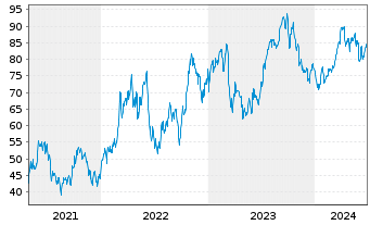 Chart SPDR S&P Oil&Gas Eq.&Svcs ETF - 5 Years