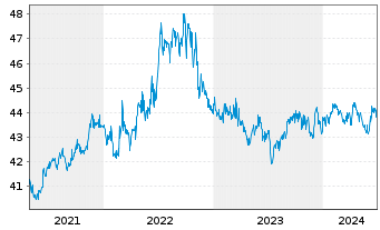 Chart SPDR Nuv.Bl.Ba.Sh.Te.Mu.Bd ETF - 5 Years